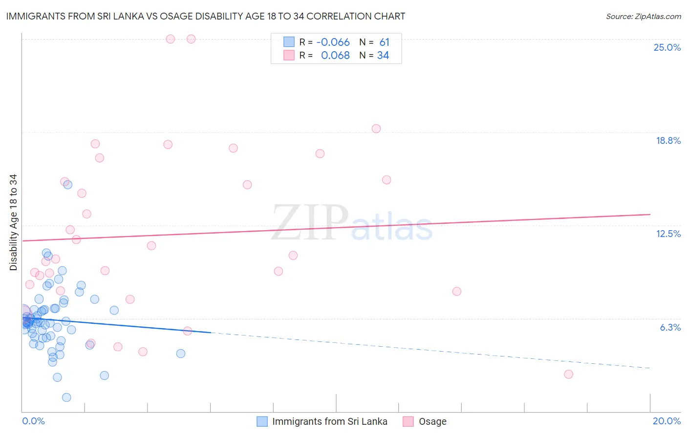 Immigrants from Sri Lanka vs Osage Disability Age 18 to 34