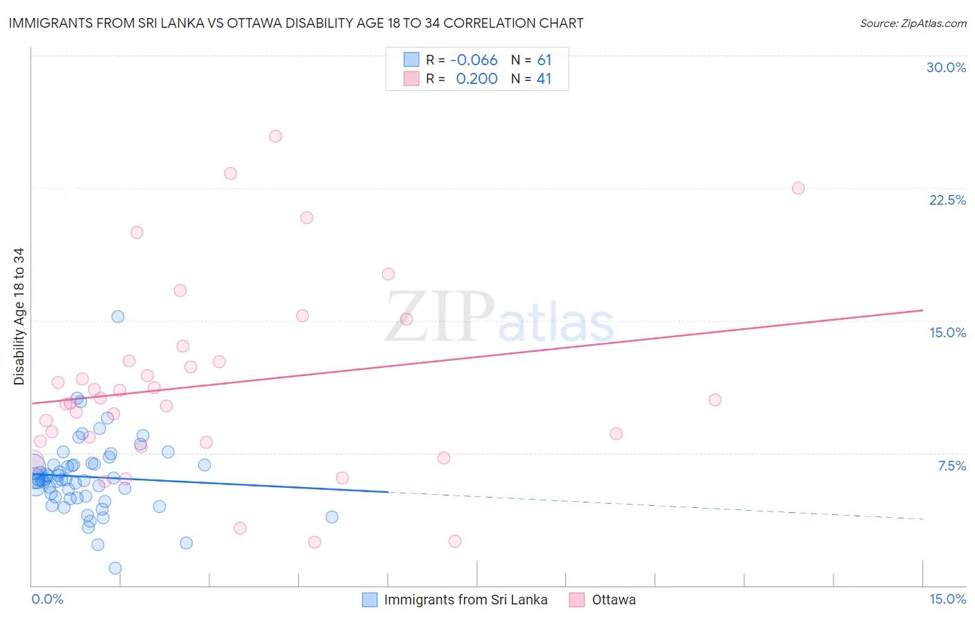 Immigrants from Sri Lanka vs Ottawa Disability Age 18 to 34
