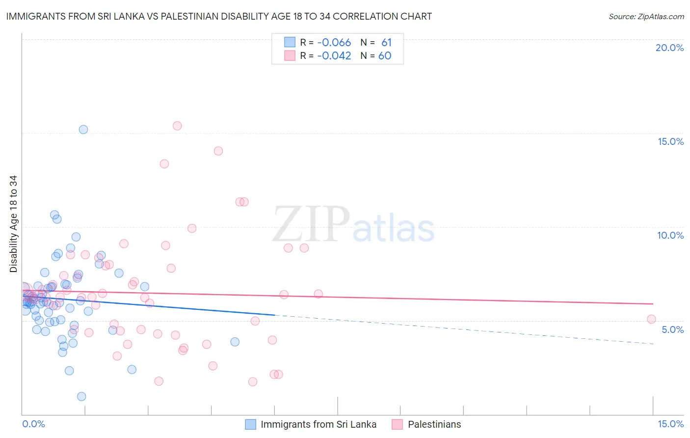 Immigrants from Sri Lanka vs Palestinian Disability Age 18 to 34