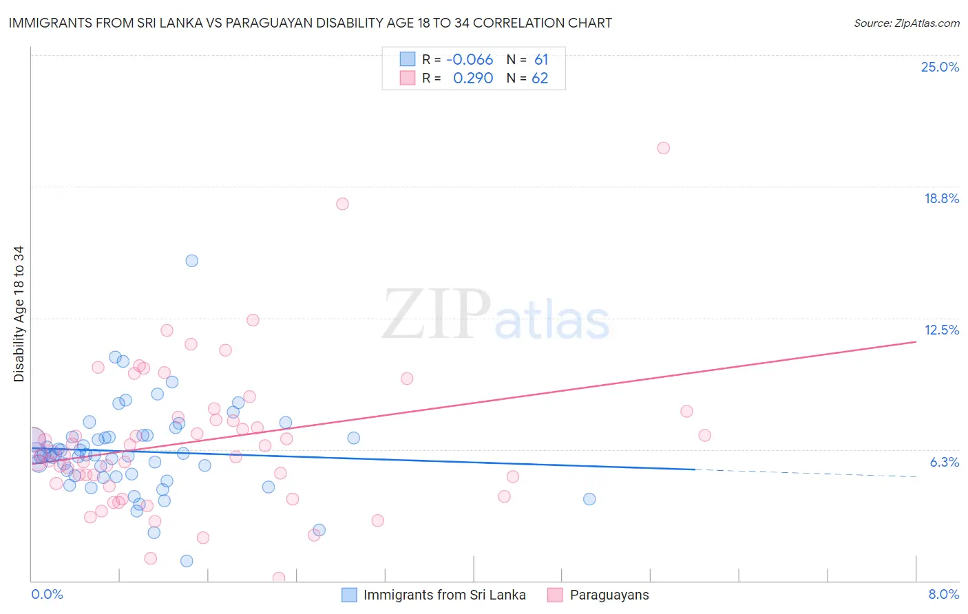 Immigrants from Sri Lanka vs Paraguayan Disability Age 18 to 34