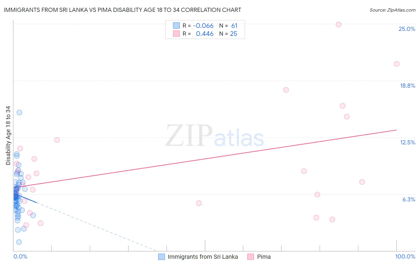 Immigrants from Sri Lanka vs Pima Disability Age 18 to 34