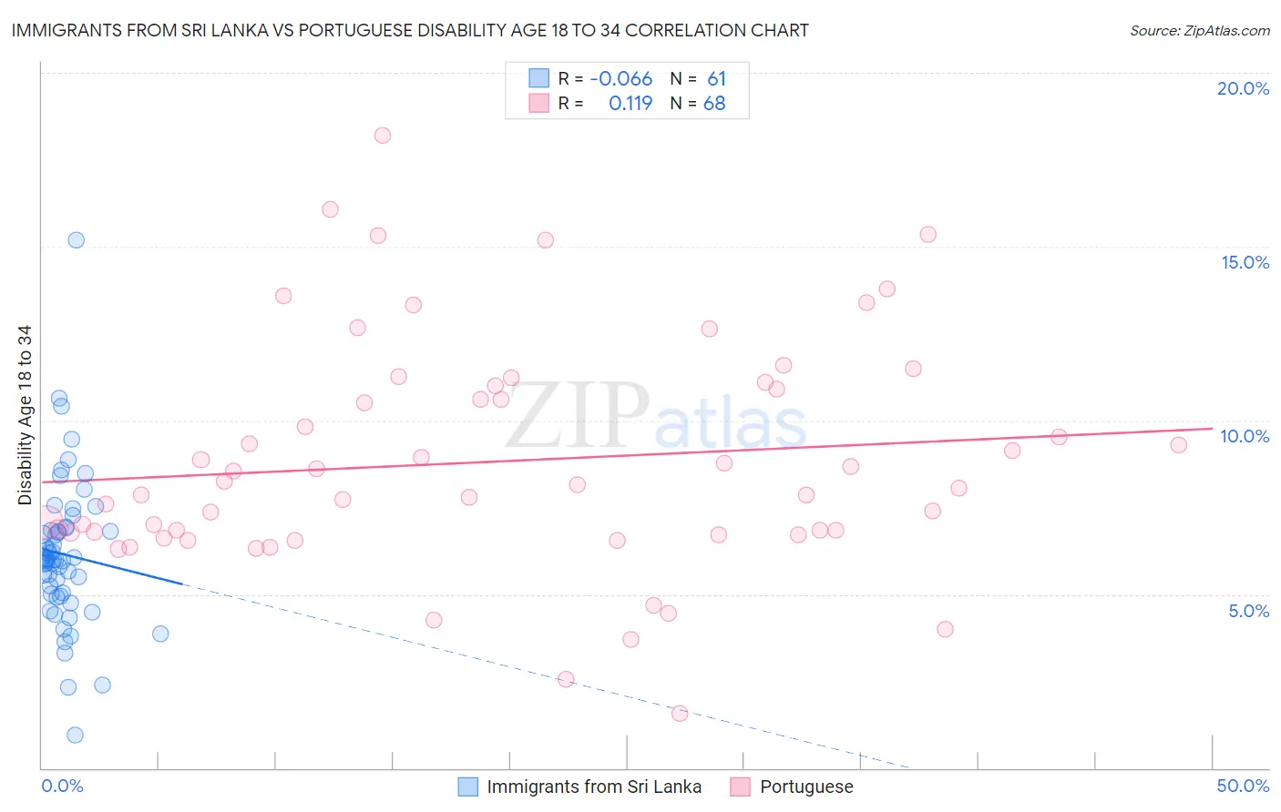 Immigrants from Sri Lanka vs Portuguese Disability Age 18 to 34