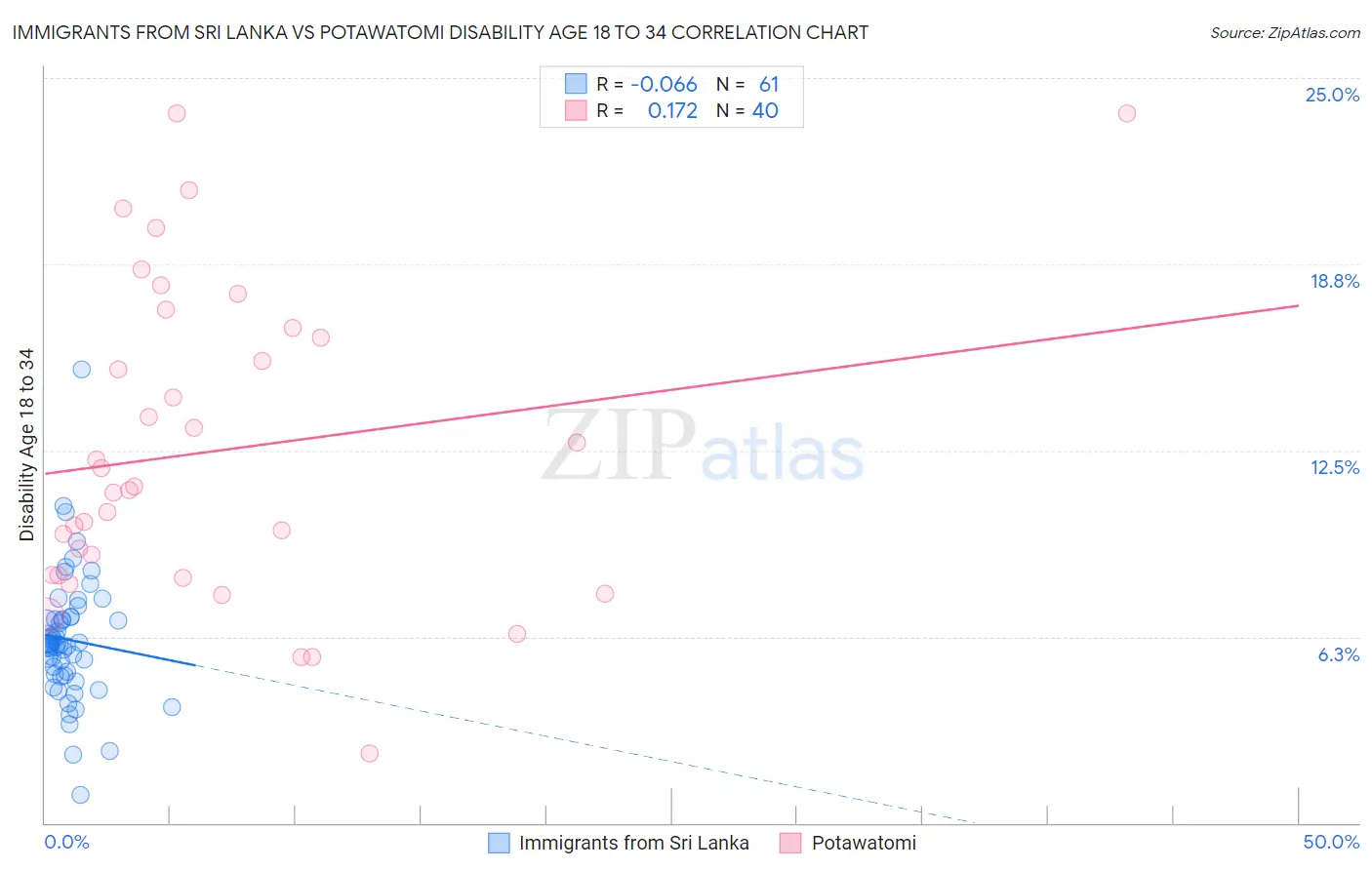 Immigrants from Sri Lanka vs Potawatomi Disability Age 18 to 34