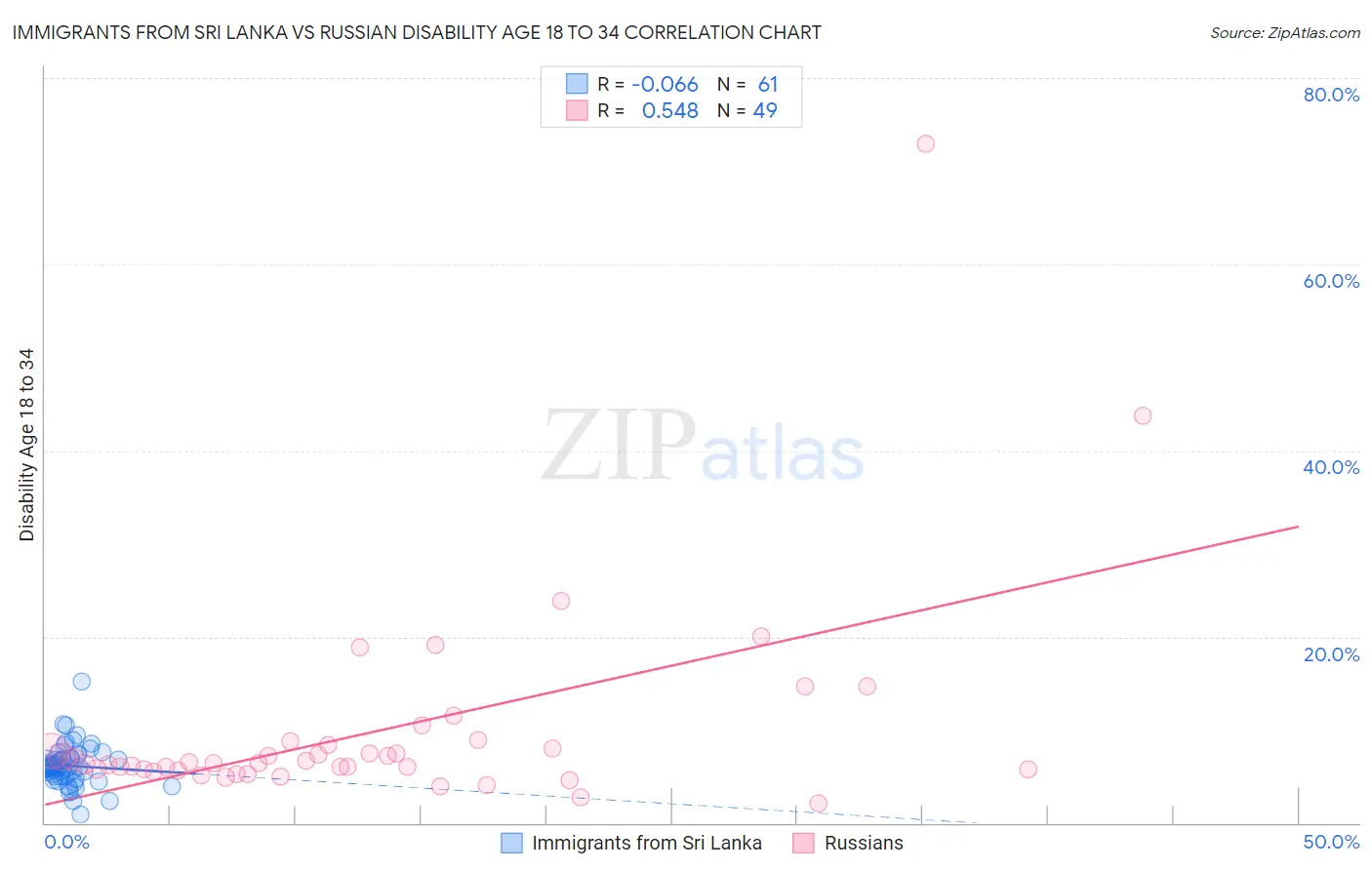 Immigrants from Sri Lanka vs Russian Disability Age 18 to 34