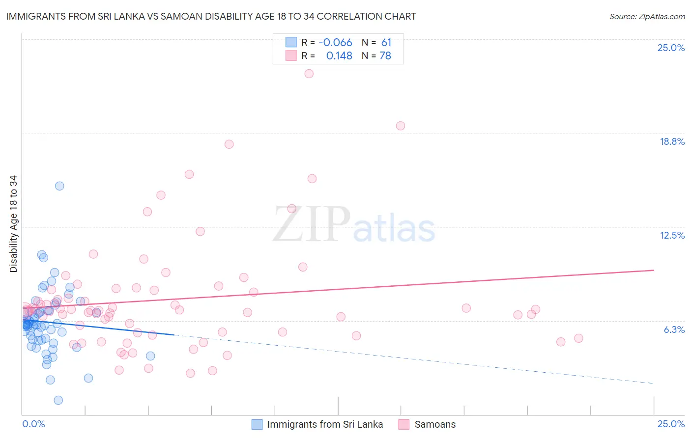 Immigrants from Sri Lanka vs Samoan Disability Age 18 to 34