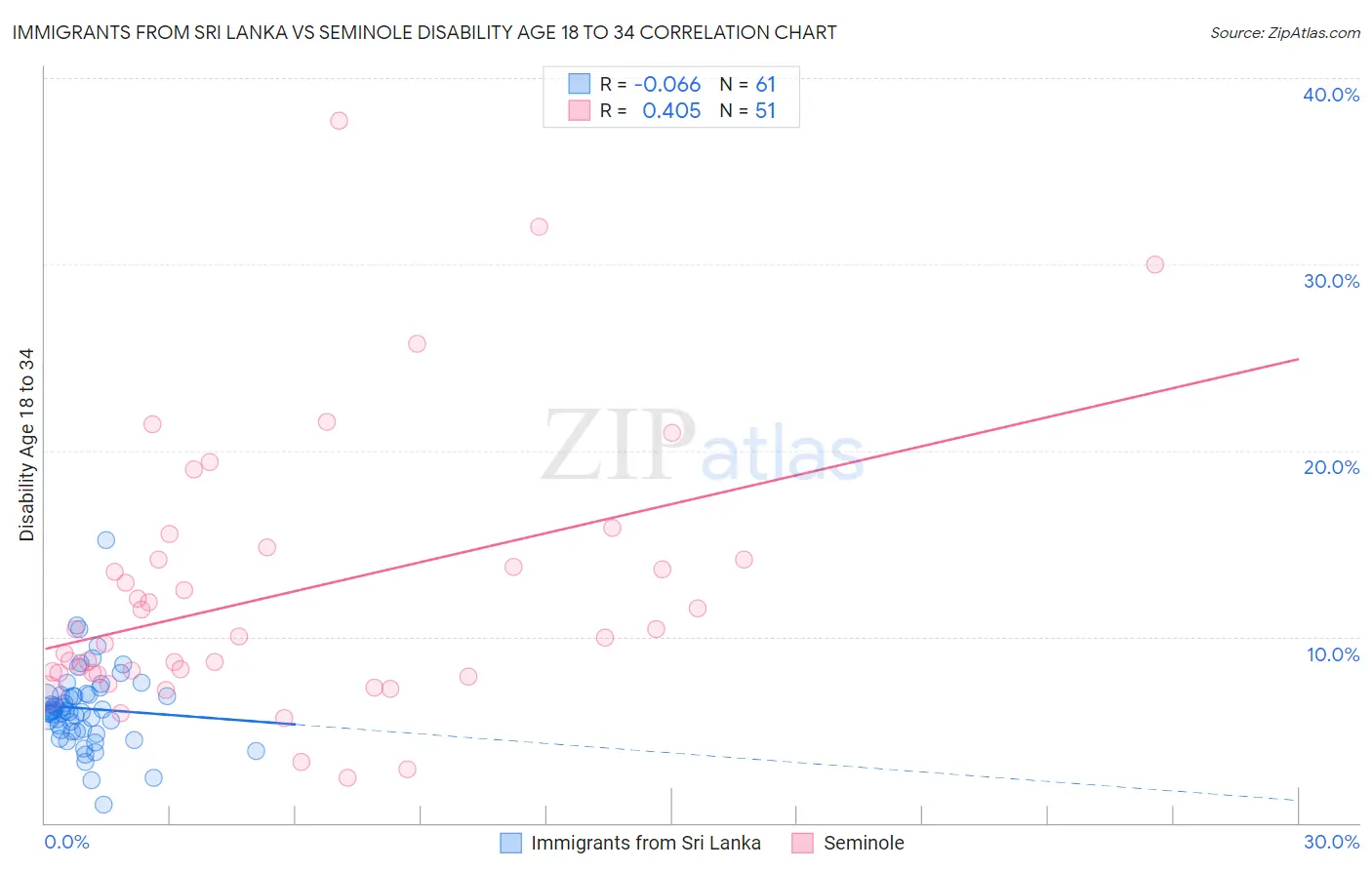 Immigrants from Sri Lanka vs Seminole Disability Age 18 to 34