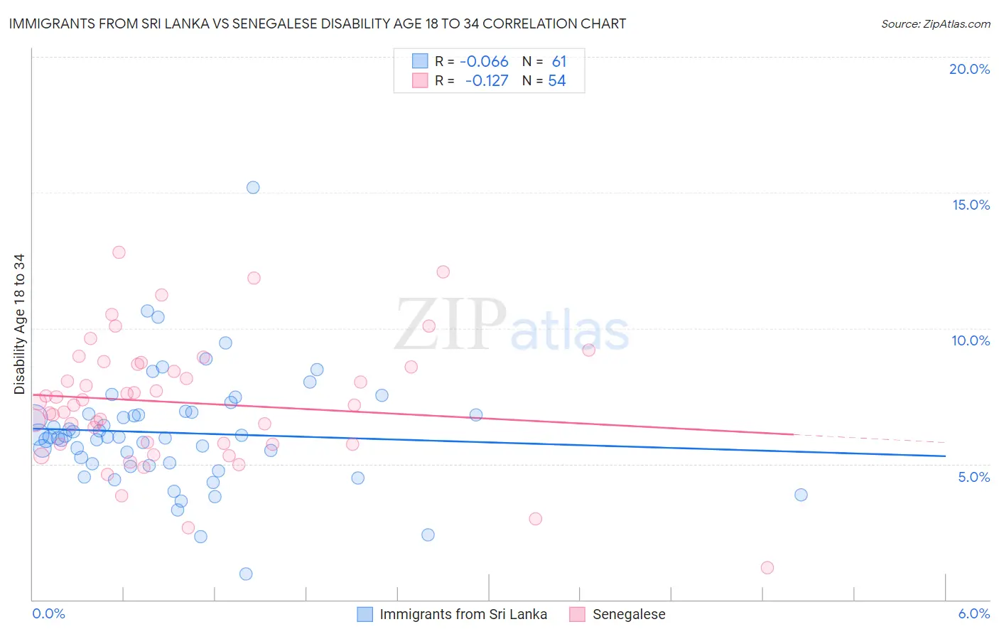 Immigrants from Sri Lanka vs Senegalese Disability Age 18 to 34