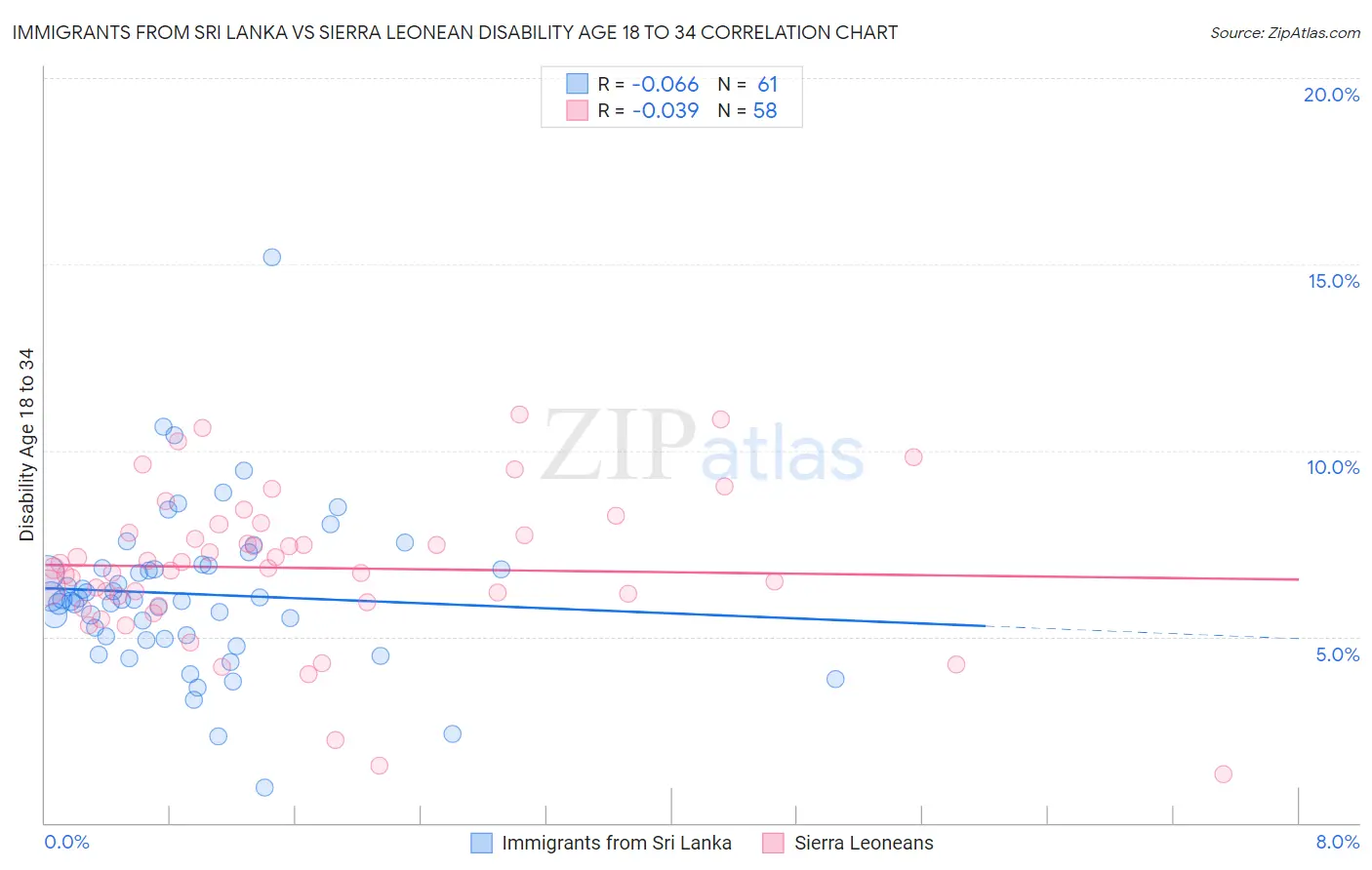 Immigrants from Sri Lanka vs Sierra Leonean Disability Age 18 to 34