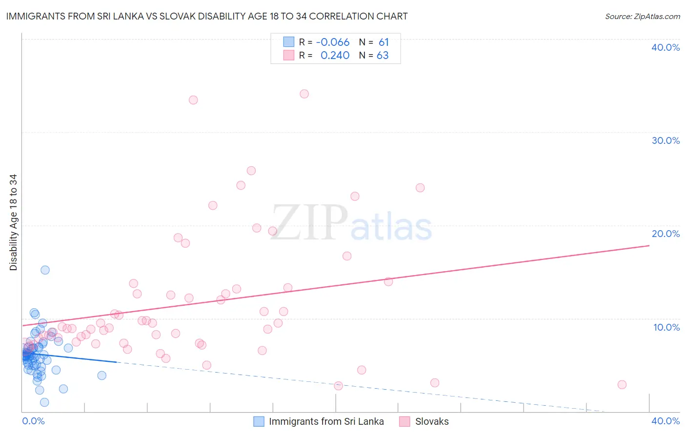 Immigrants from Sri Lanka vs Slovak Disability Age 18 to 34
