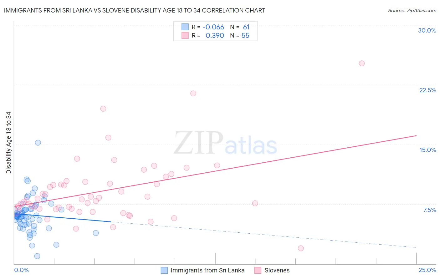 Immigrants from Sri Lanka vs Slovene Disability Age 18 to 34