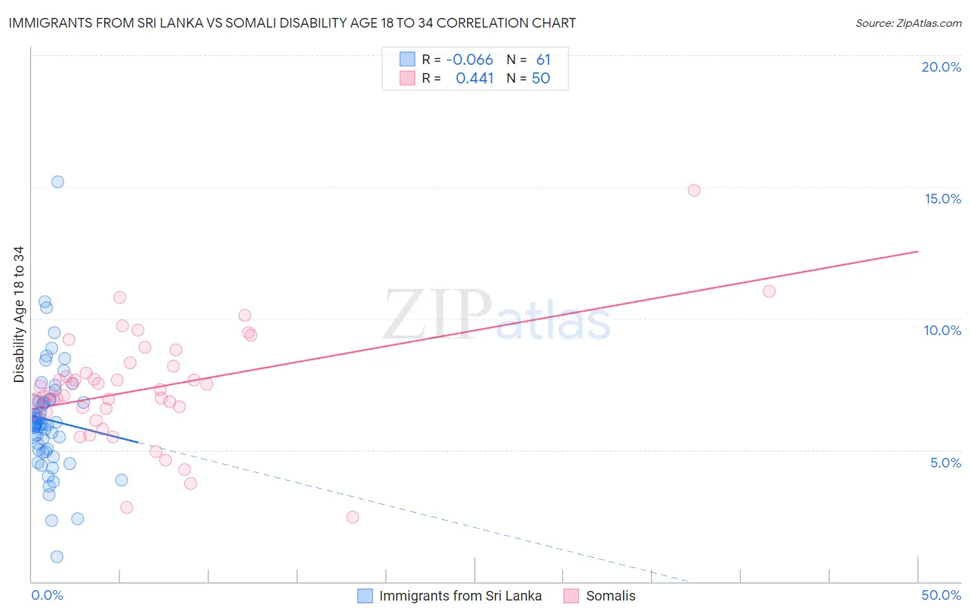 Immigrants from Sri Lanka vs Somali Disability Age 18 to 34