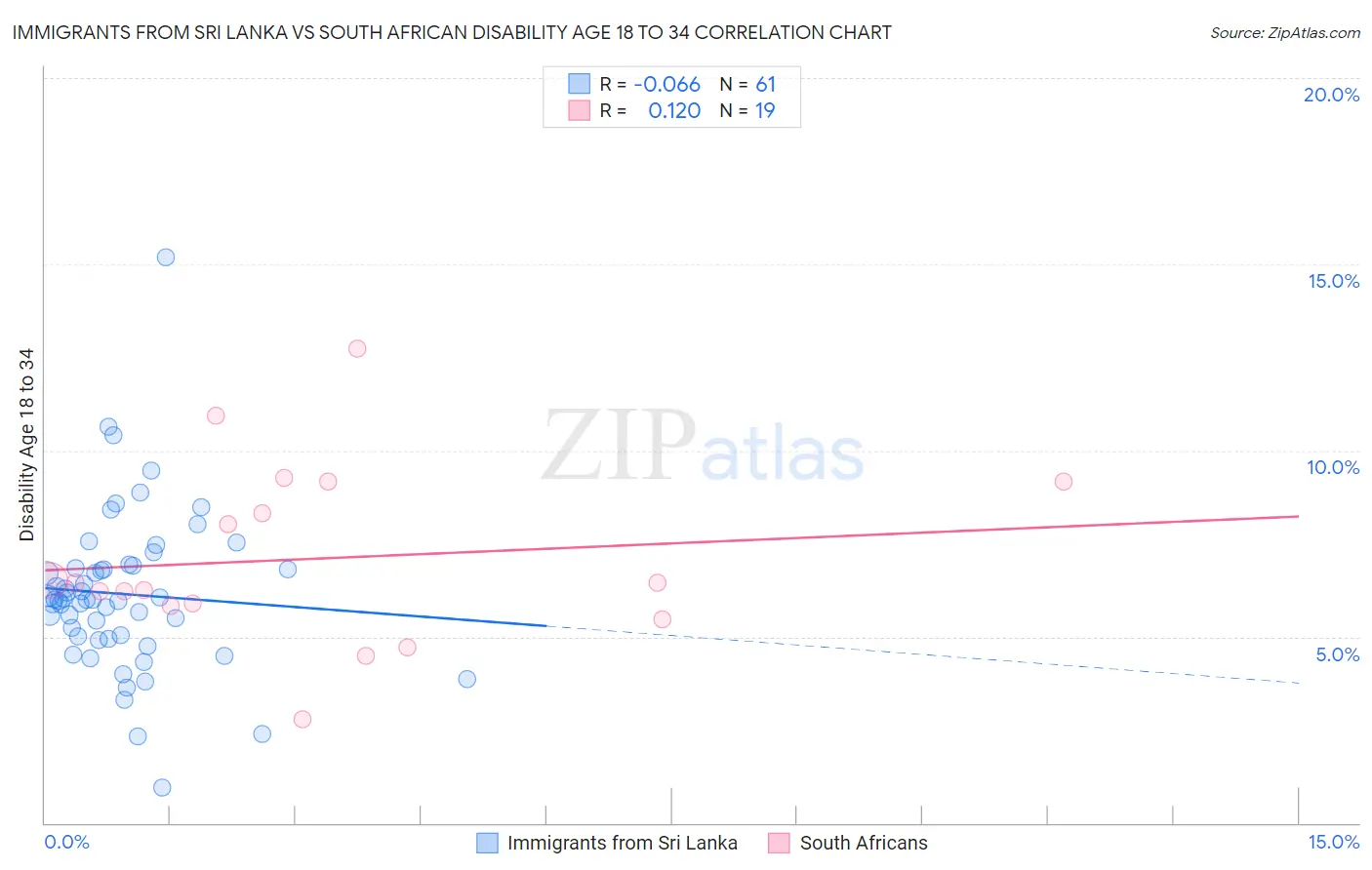 Immigrants from Sri Lanka vs South African Disability Age 18 to 34
