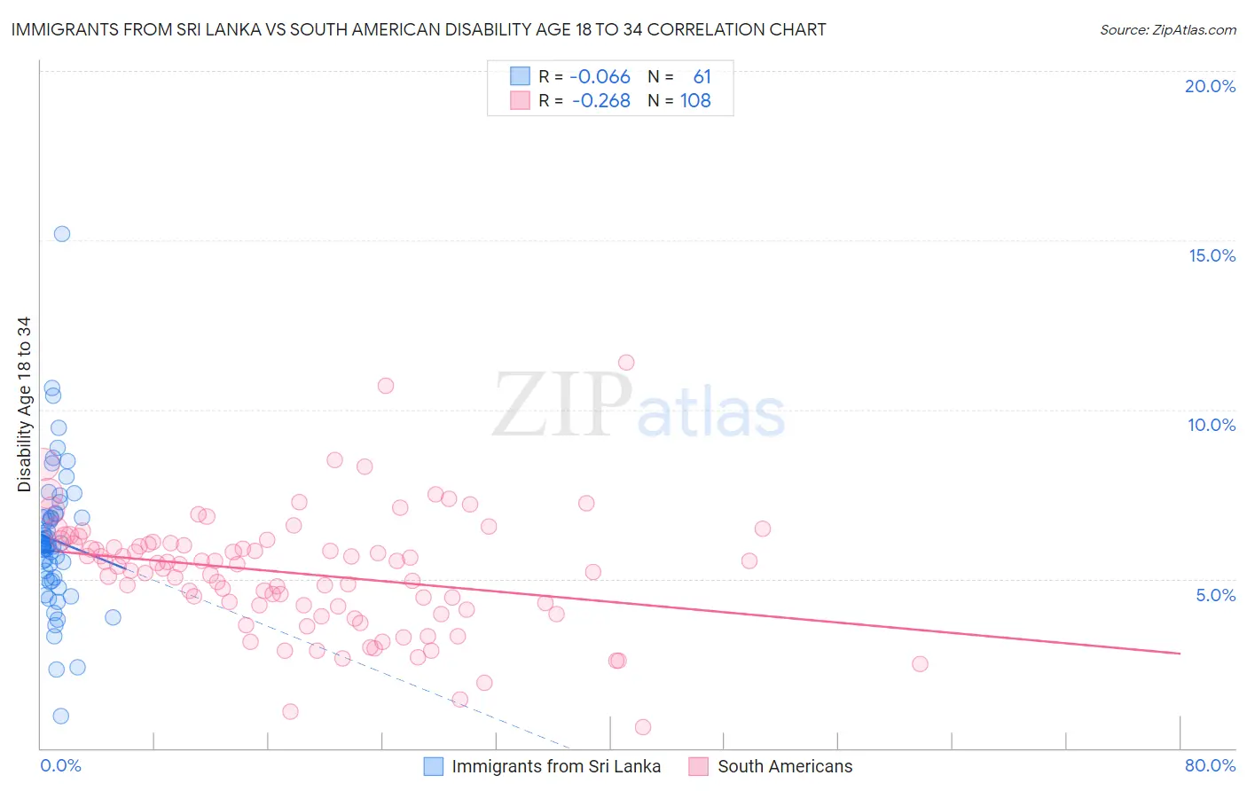 Immigrants from Sri Lanka vs South American Disability Age 18 to 34