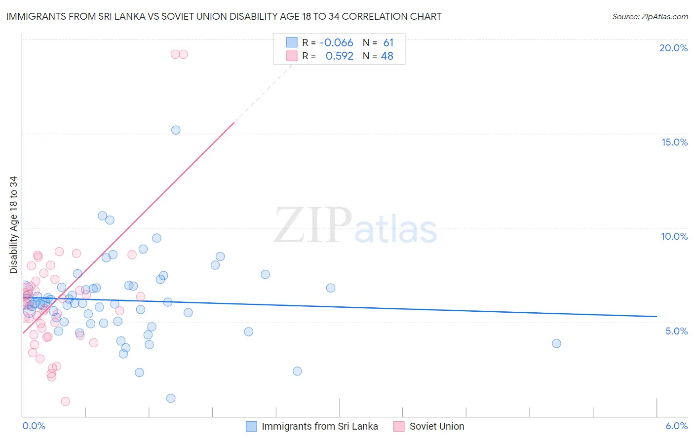 Immigrants from Sri Lanka vs Soviet Union Disability Age 18 to 34