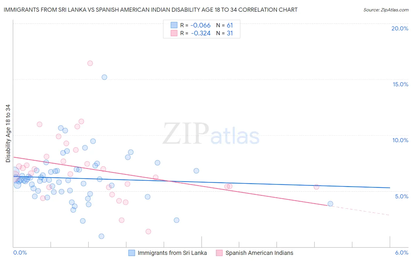Immigrants from Sri Lanka vs Spanish American Indian Disability Age 18 to 34