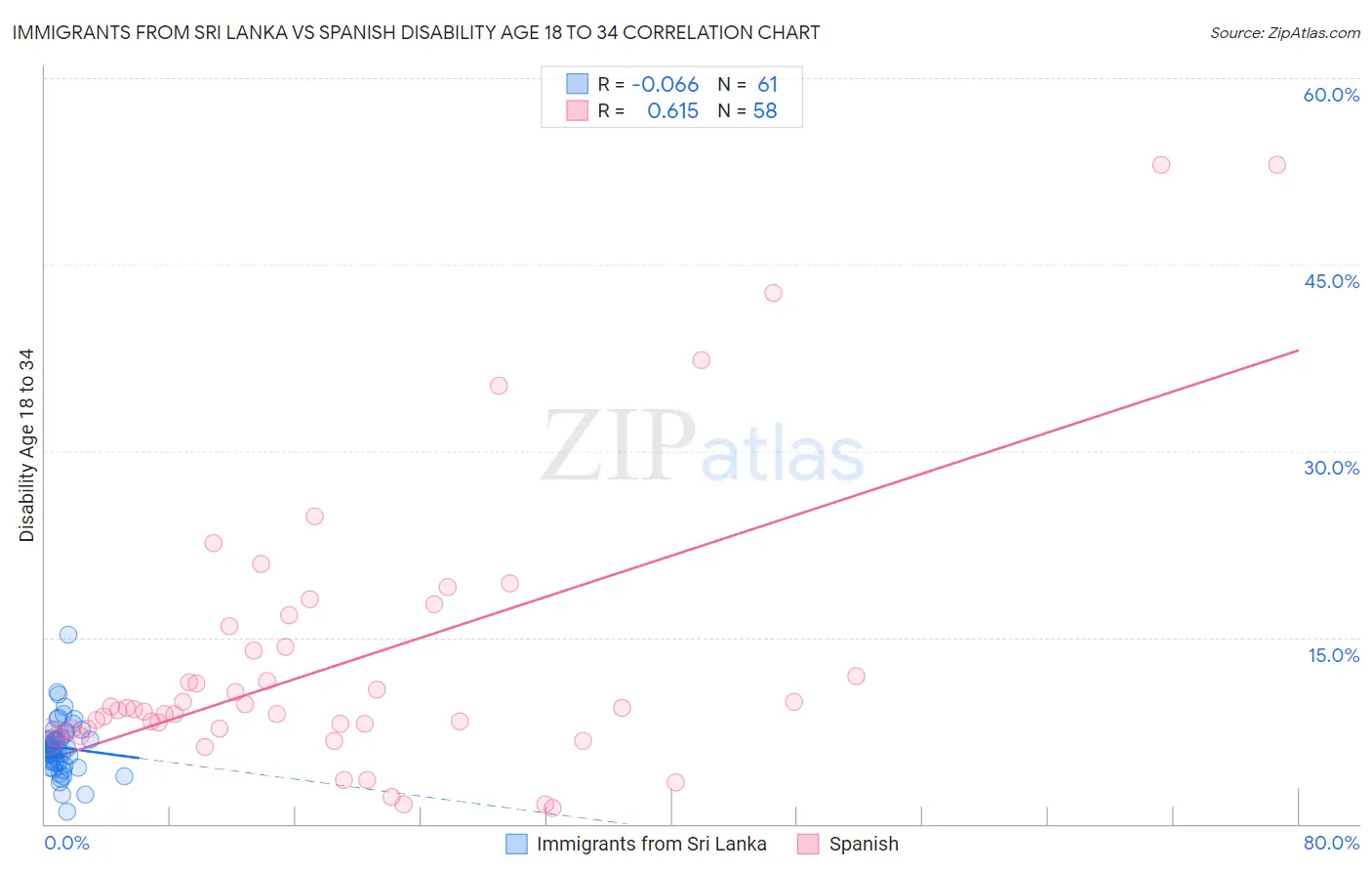 Immigrants from Sri Lanka vs Spanish Disability Age 18 to 34