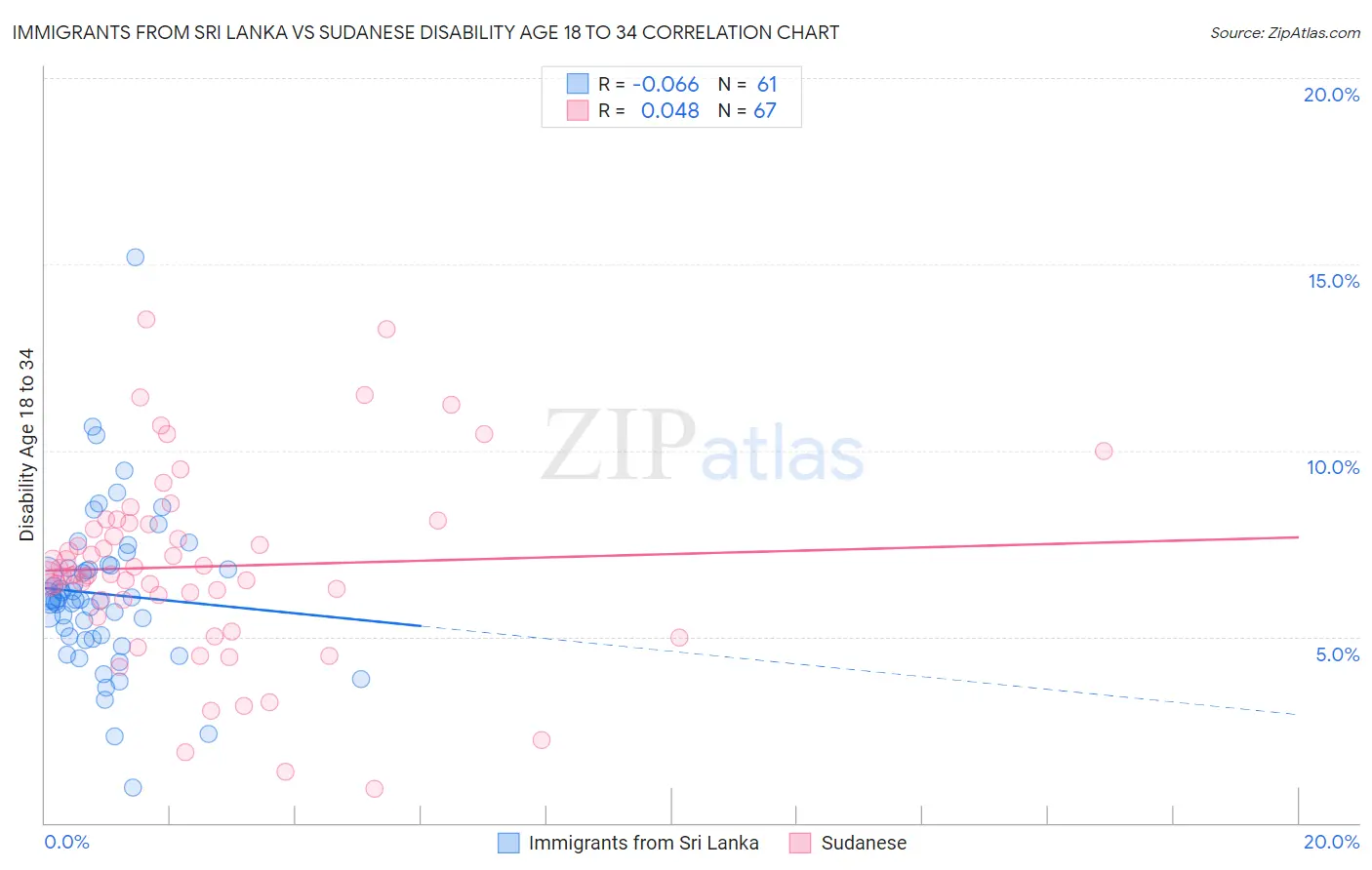 Immigrants from Sri Lanka vs Sudanese Disability Age 18 to 34