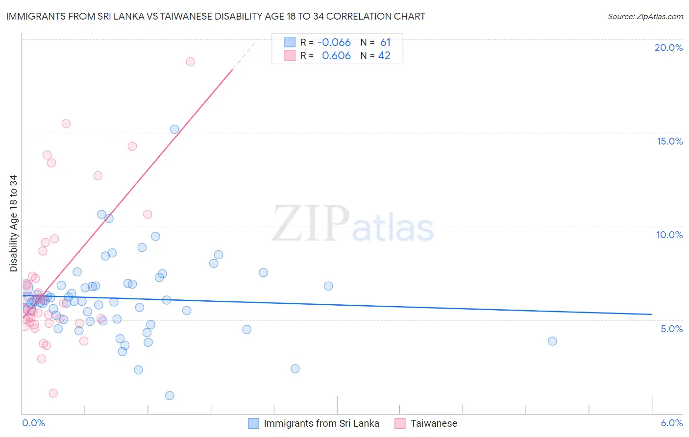 Immigrants from Sri Lanka vs Taiwanese Disability Age 18 to 34