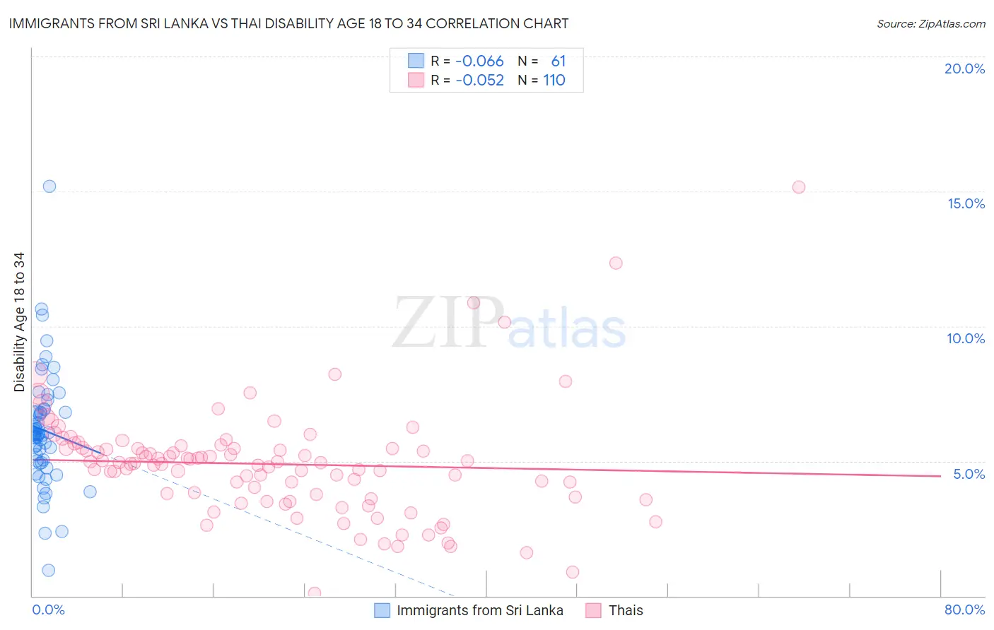 Immigrants from Sri Lanka vs Thai Disability Age 18 to 34