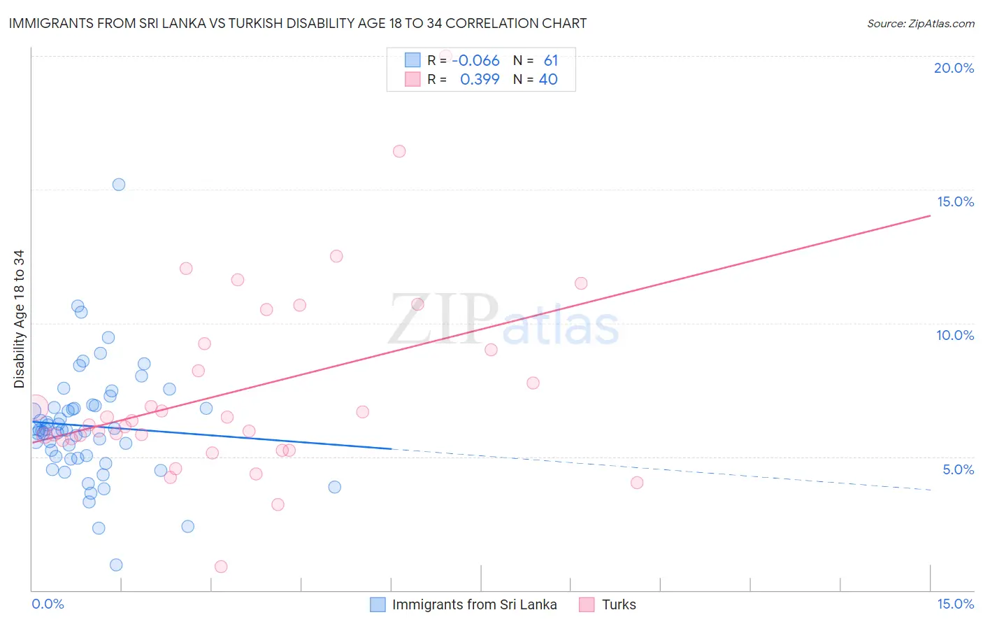Immigrants from Sri Lanka vs Turkish Disability Age 18 to 34