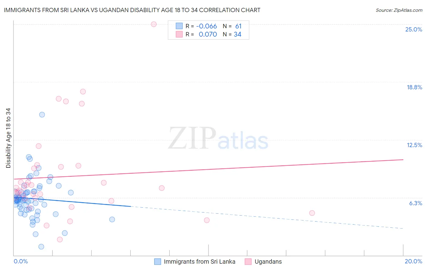 Immigrants from Sri Lanka vs Ugandan Disability Age 18 to 34