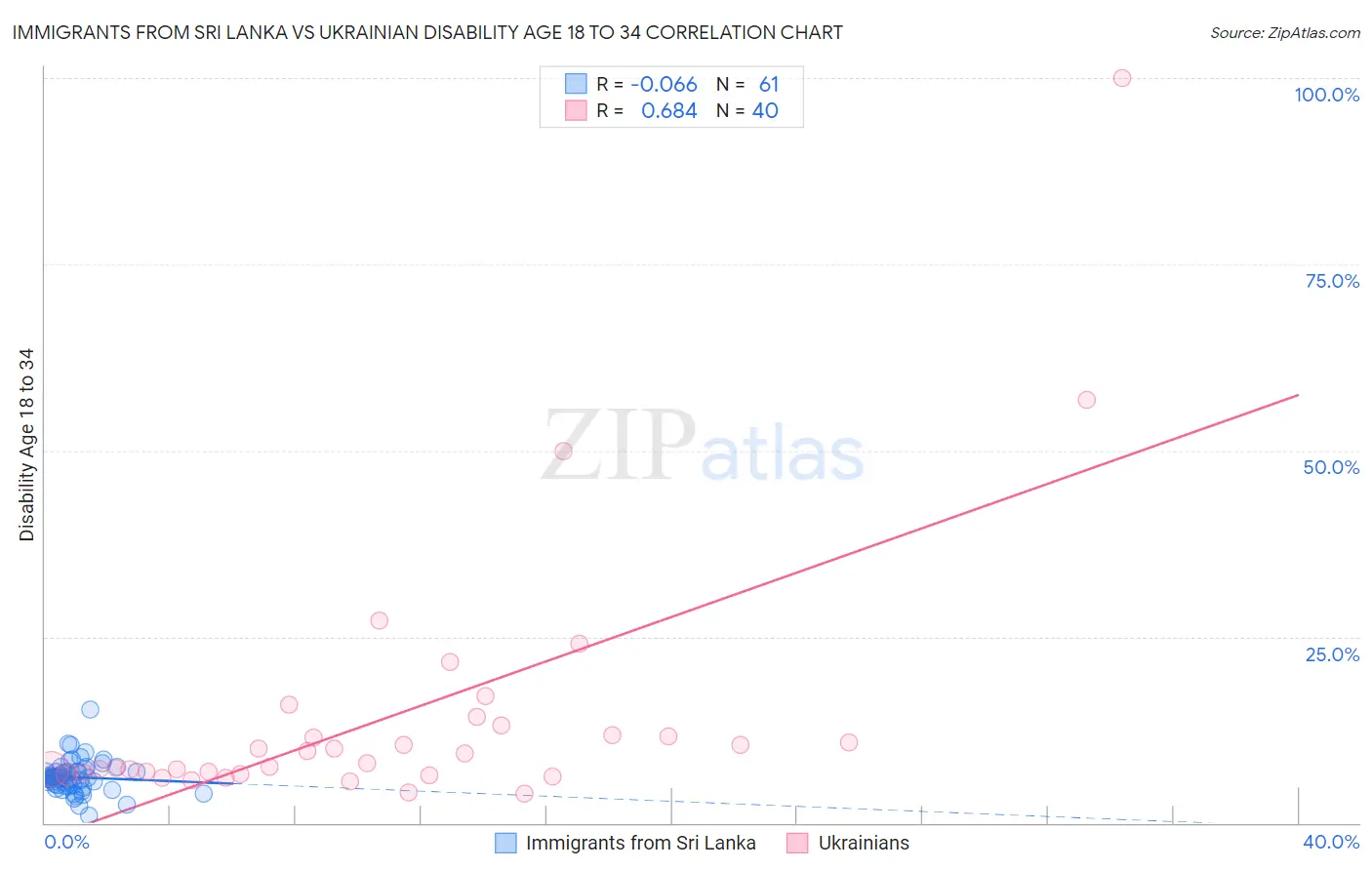 Immigrants from Sri Lanka vs Ukrainian Disability Age 18 to 34