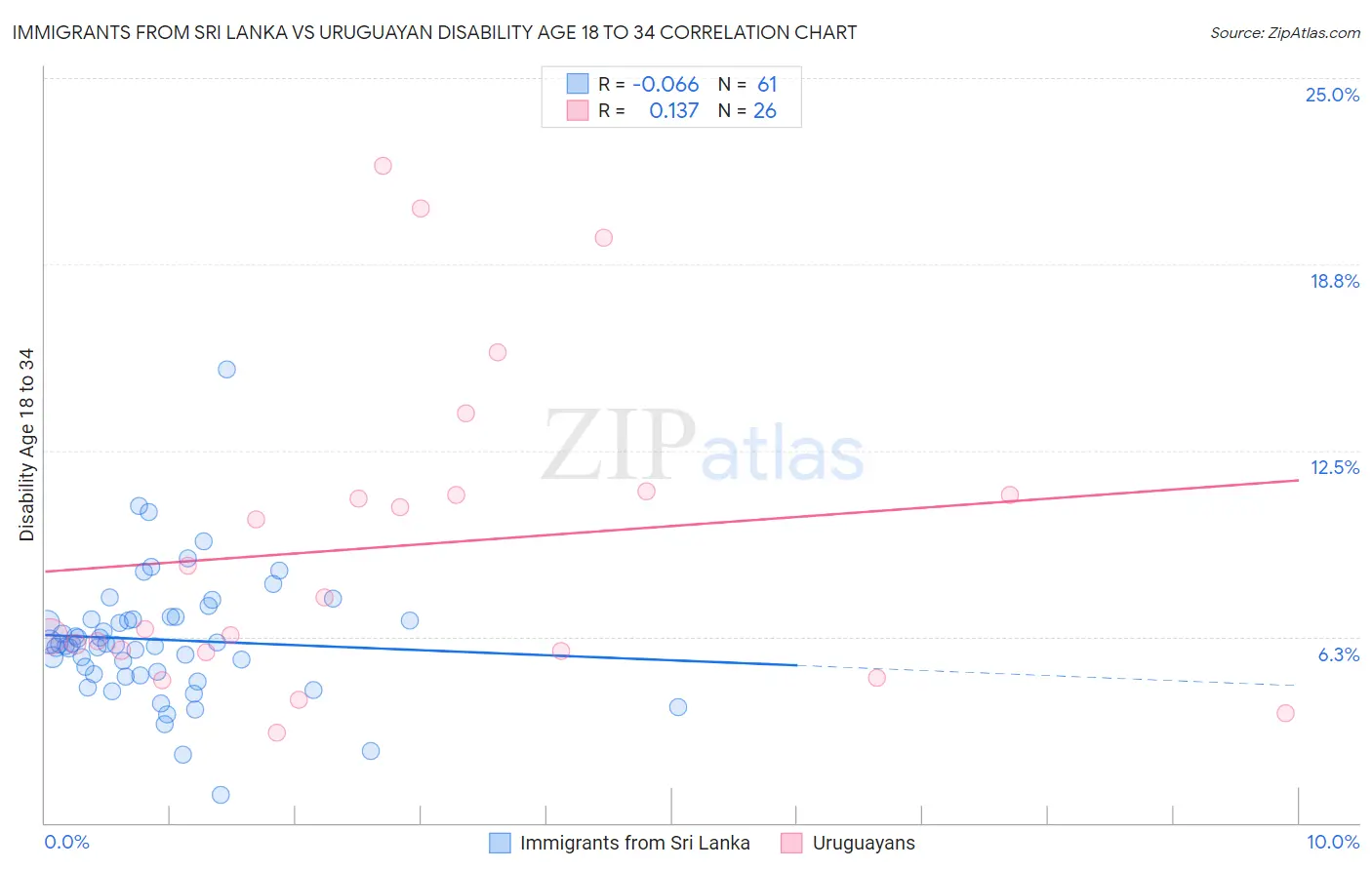 Immigrants from Sri Lanka vs Uruguayan Disability Age 18 to 34