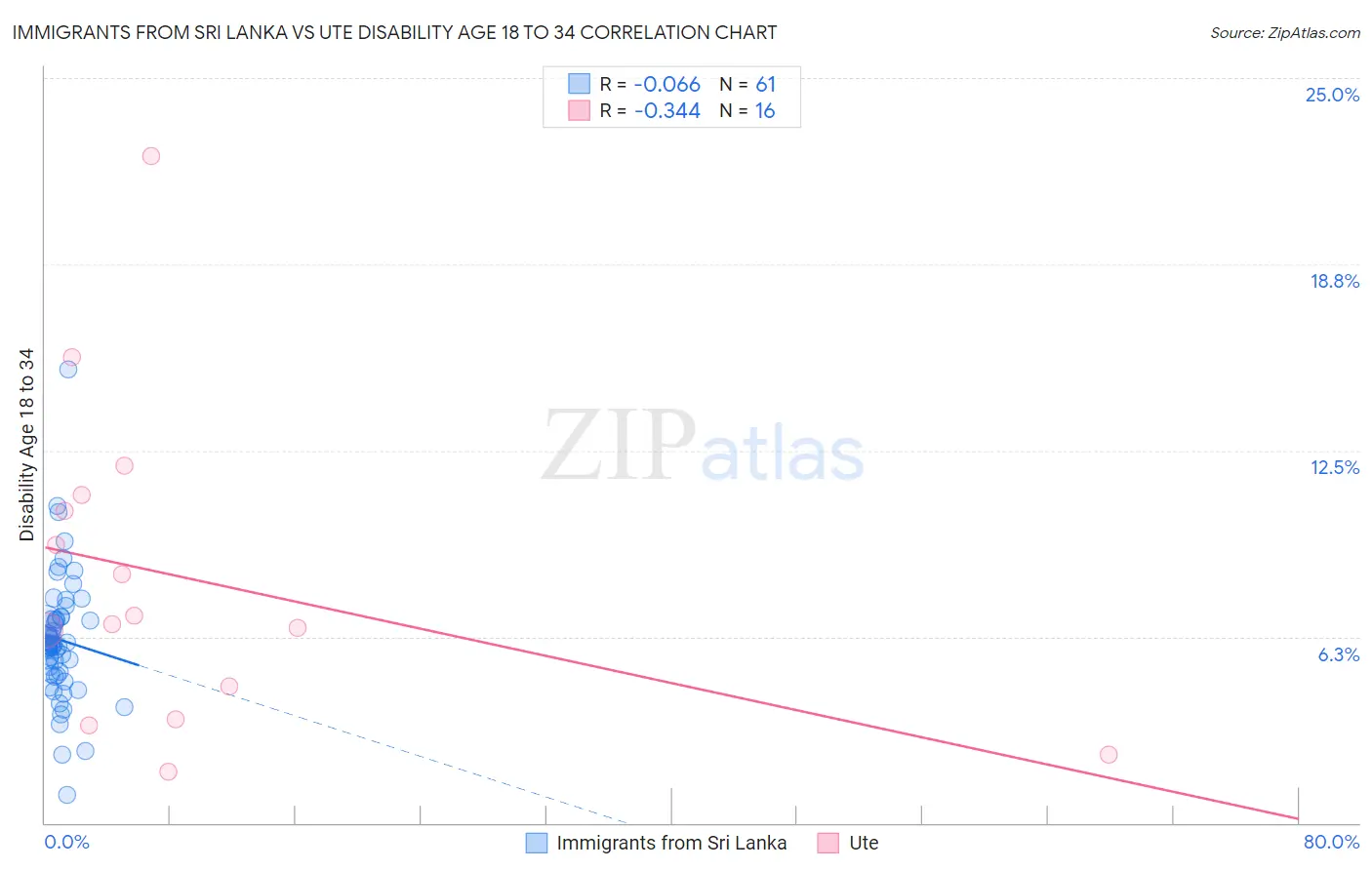 Immigrants from Sri Lanka vs Ute Disability Age 18 to 34