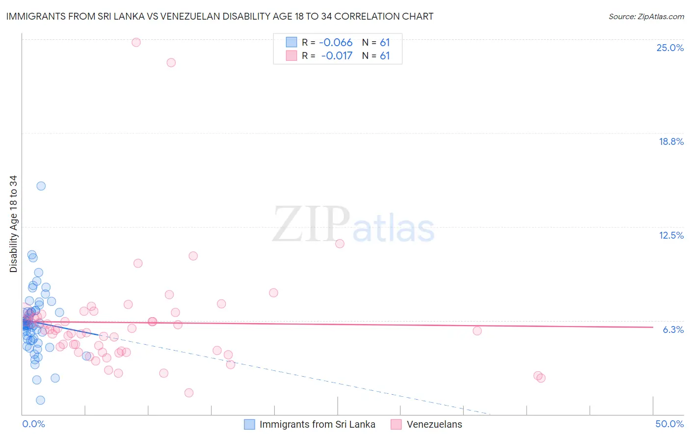 Immigrants from Sri Lanka vs Venezuelan Disability Age 18 to 34