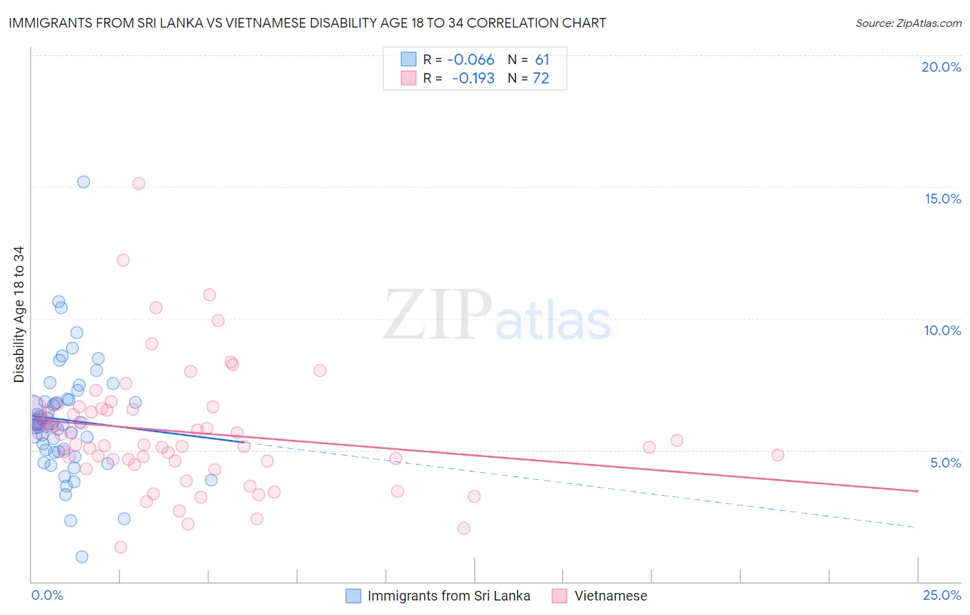 Immigrants from Sri Lanka vs Vietnamese Disability Age 18 to 34