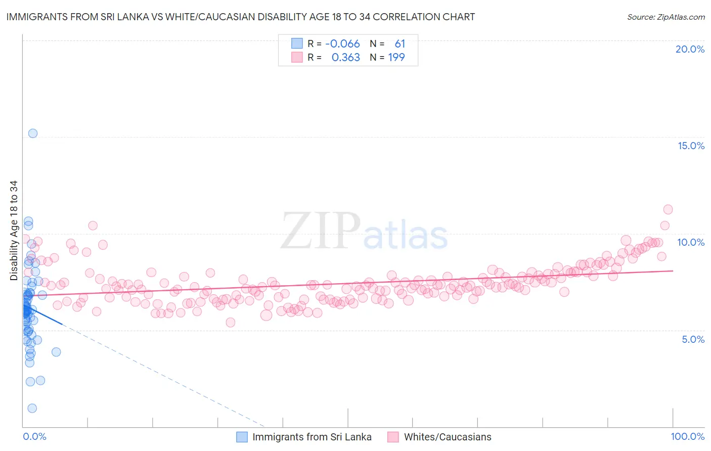 Immigrants from Sri Lanka vs White/Caucasian Disability Age 18 to 34