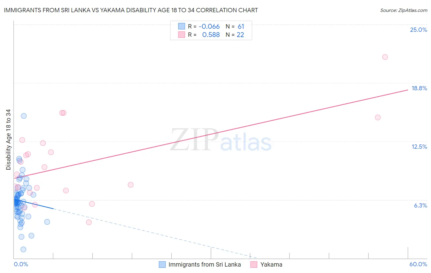 Immigrants from Sri Lanka vs Yakama Disability Age 18 to 34