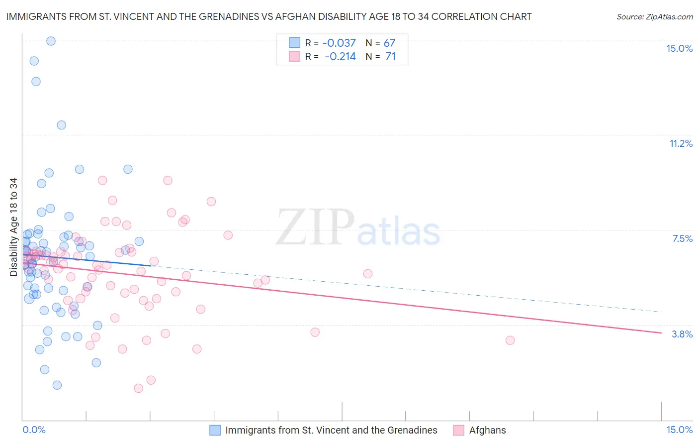 Immigrants from St. Vincent and the Grenadines vs Afghan Disability Age 18 to 34