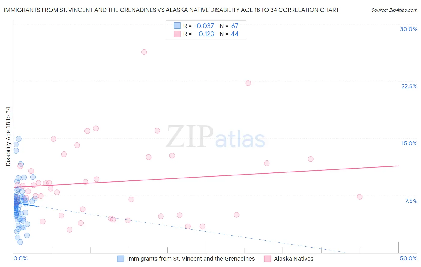 Immigrants from St. Vincent and the Grenadines vs Alaska Native Disability Age 18 to 34