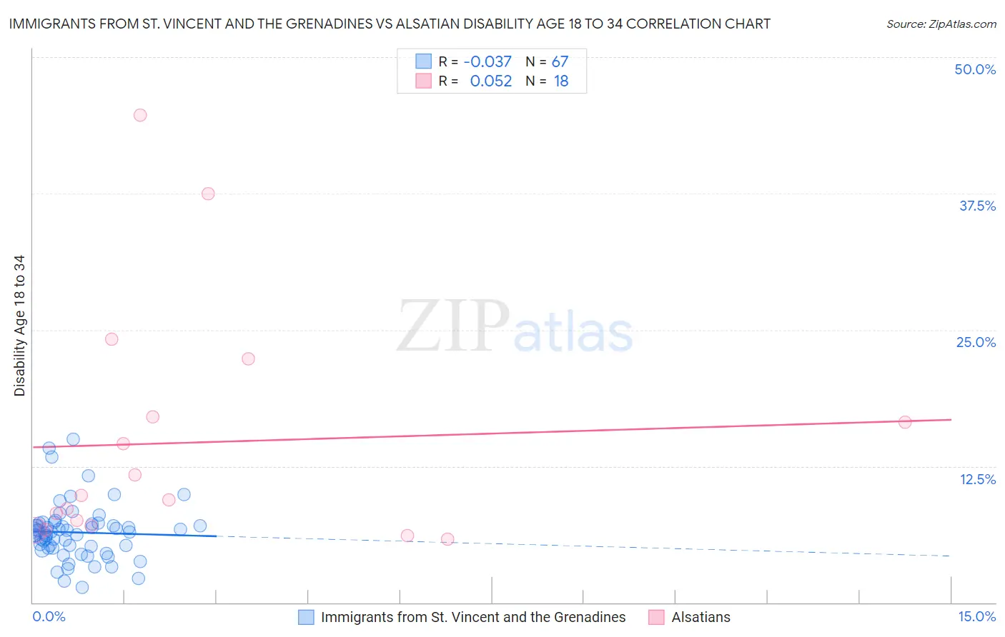 Immigrants from St. Vincent and the Grenadines vs Alsatian Disability Age 18 to 34