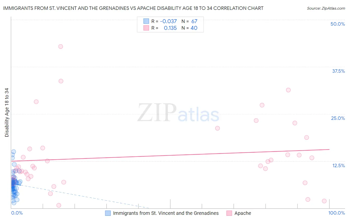 Immigrants from St. Vincent and the Grenadines vs Apache Disability Age 18 to 34