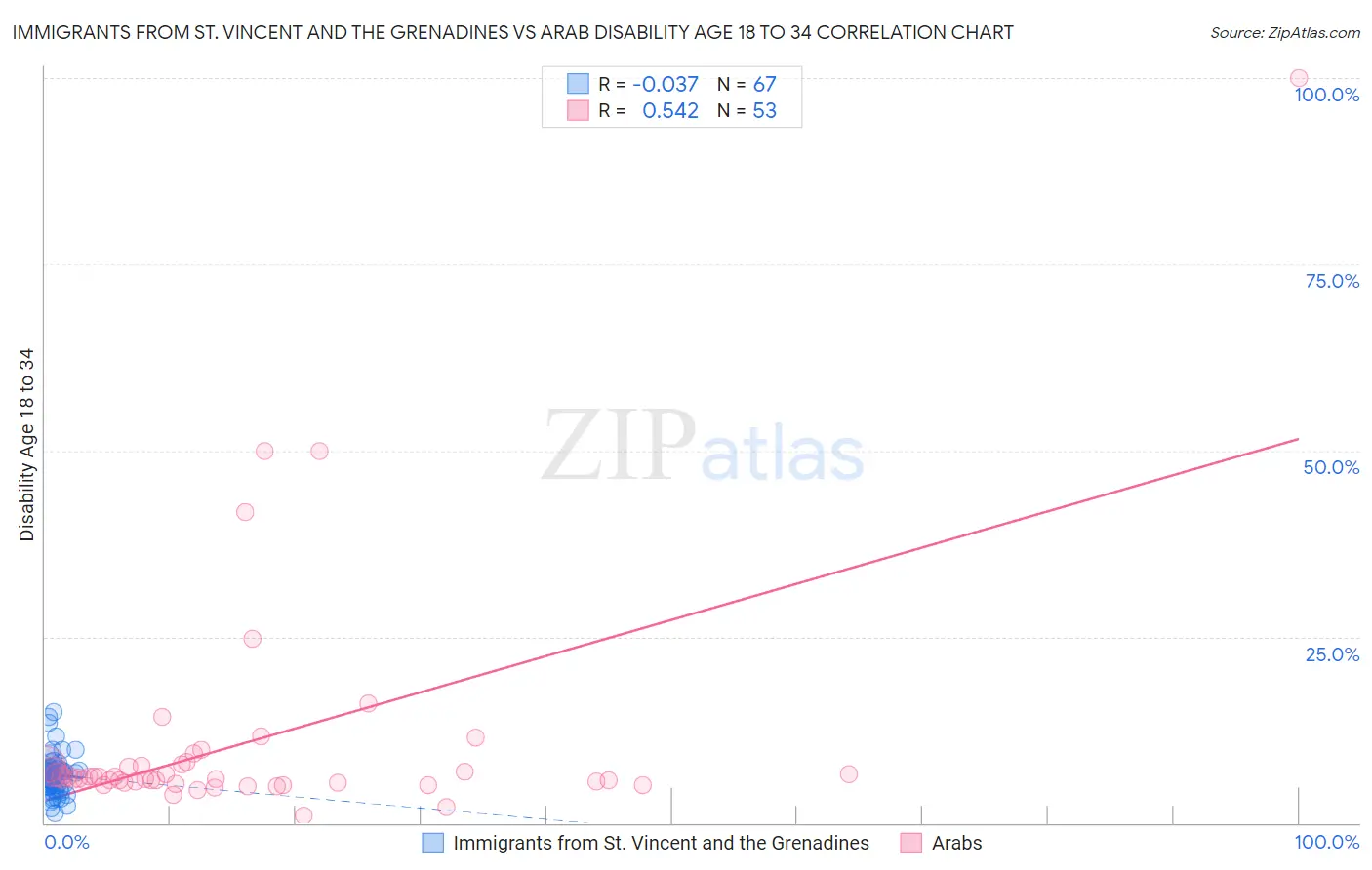 Immigrants from St. Vincent and the Grenadines vs Arab Disability Age 18 to 34