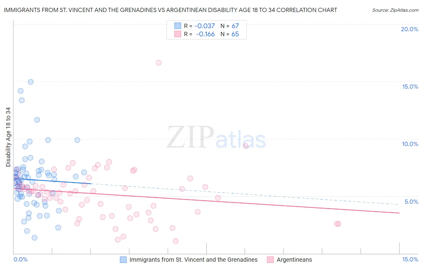 Immigrants from St. Vincent and the Grenadines vs Argentinean Disability Age 18 to 34