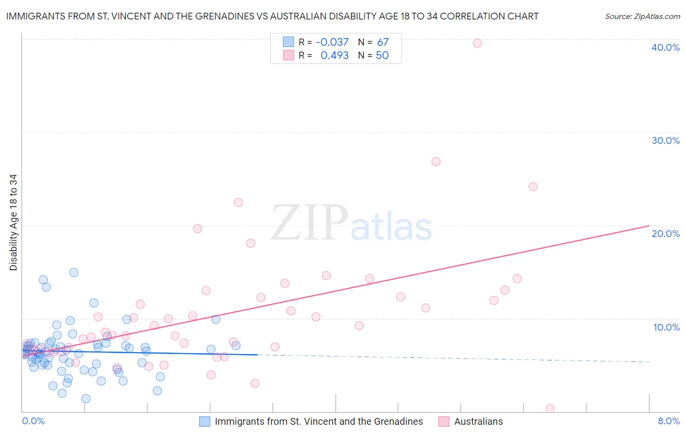 Immigrants from St. Vincent and the Grenadines vs Australian Disability Age 18 to 34