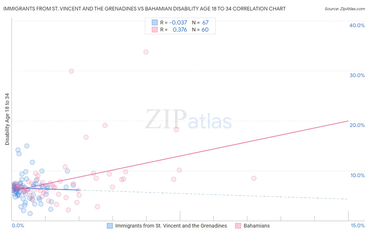 Immigrants from St. Vincent and the Grenadines vs Bahamian Disability Age 18 to 34