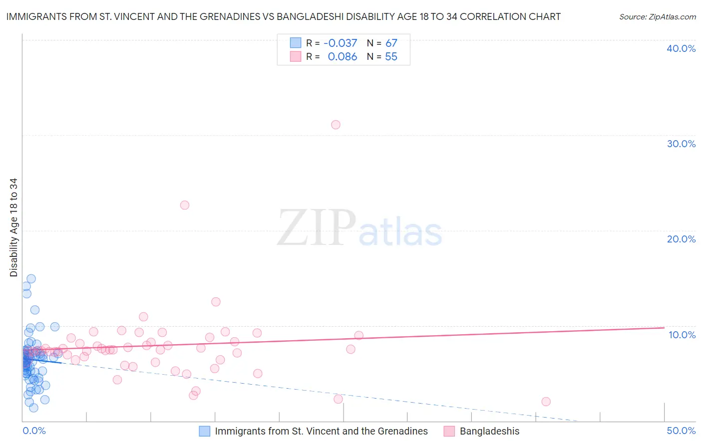 Immigrants from St. Vincent and the Grenadines vs Bangladeshi Disability Age 18 to 34