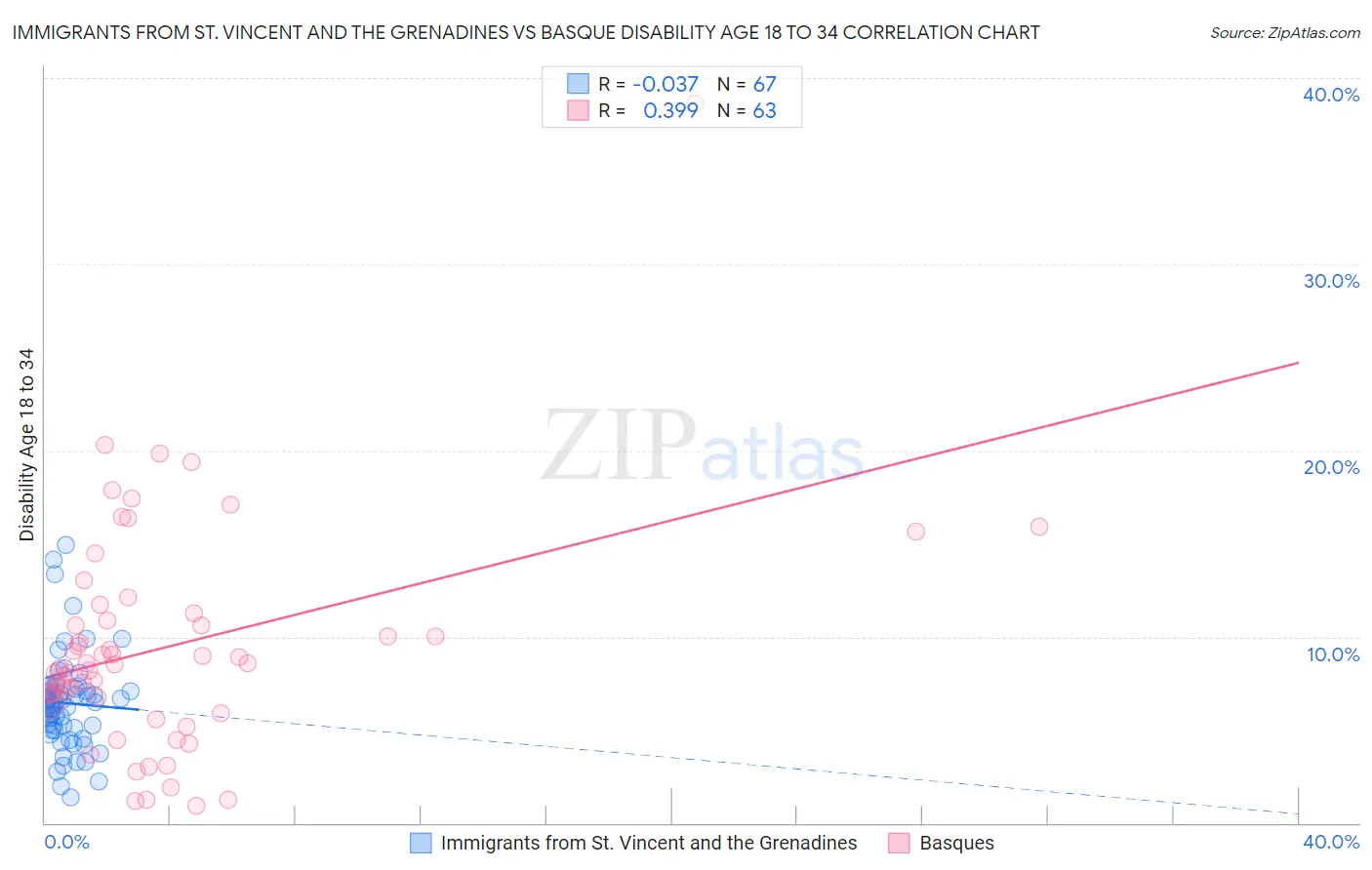 Immigrants from St. Vincent and the Grenadines vs Basque Disability Age 18 to 34