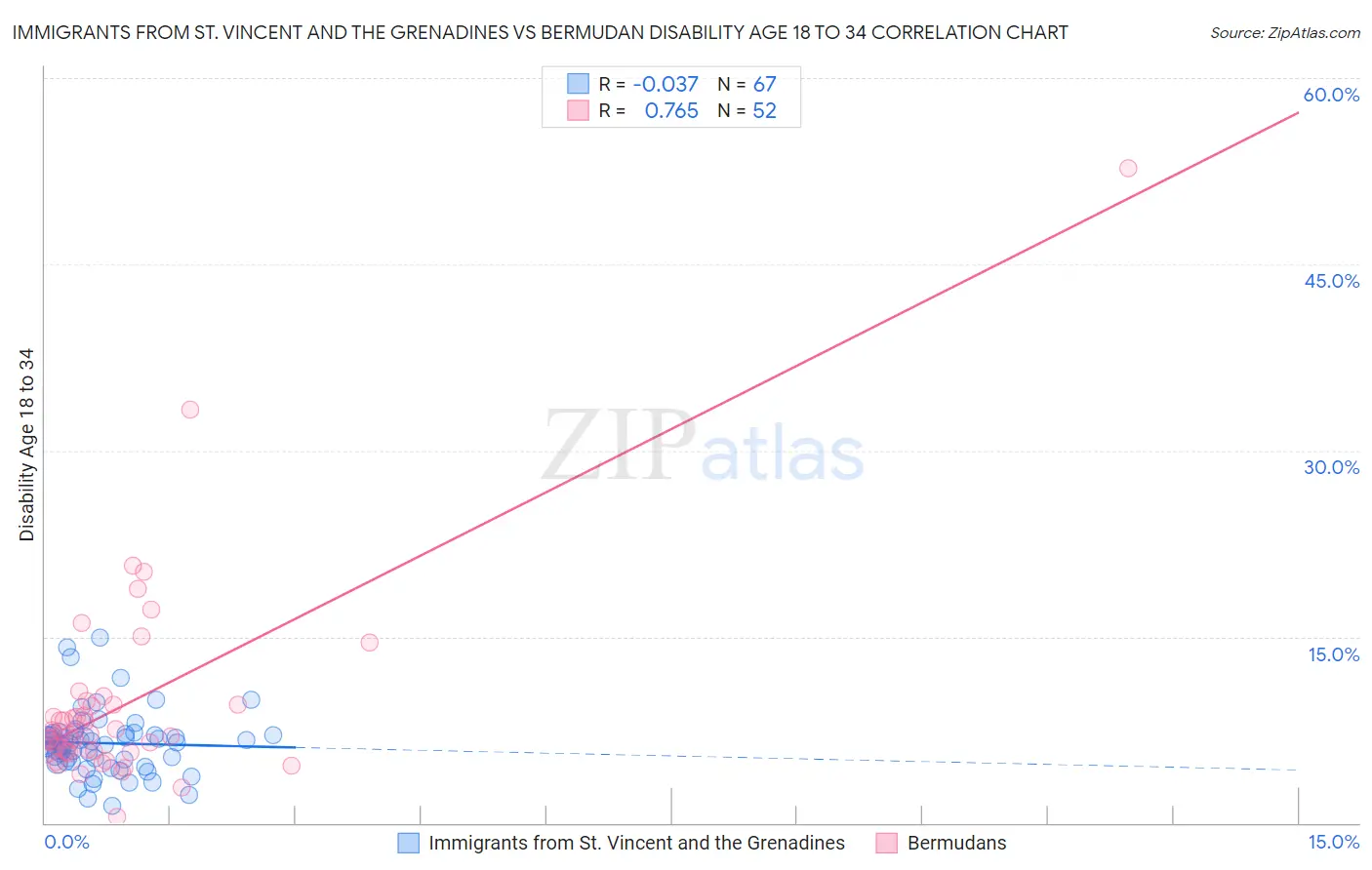 Immigrants from St. Vincent and the Grenadines vs Bermudan Disability Age 18 to 34