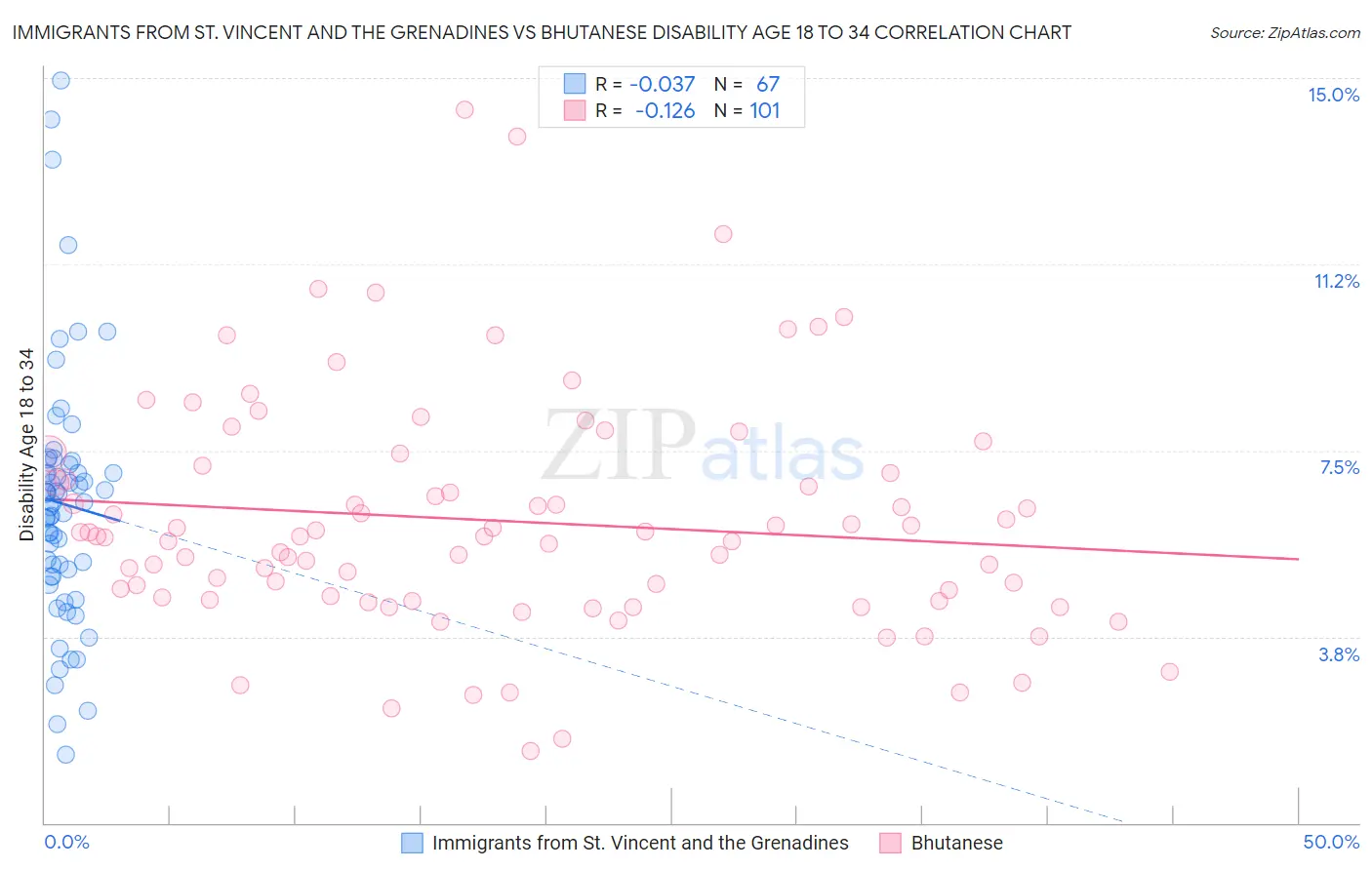 Immigrants from St. Vincent and the Grenadines vs Bhutanese Disability Age 18 to 34