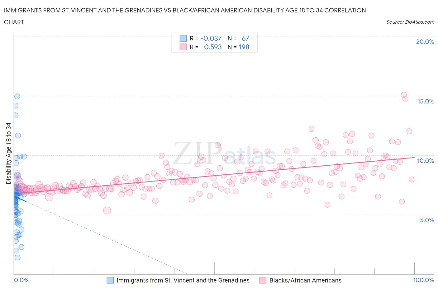 Immigrants from St. Vincent and the Grenadines vs Black/African American Disability Age 18 to 34