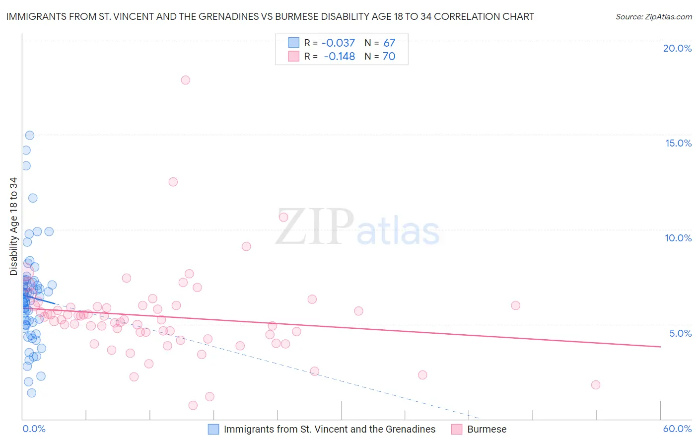 Immigrants from St. Vincent and the Grenadines vs Burmese Disability Age 18 to 34