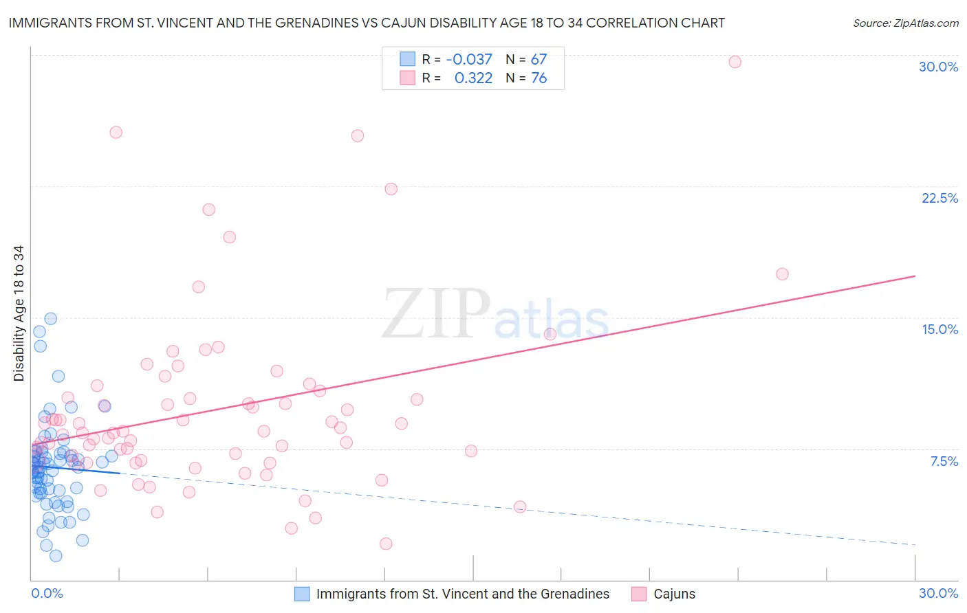 Immigrants from St. Vincent and the Grenadines vs Cajun Disability Age 18 to 34