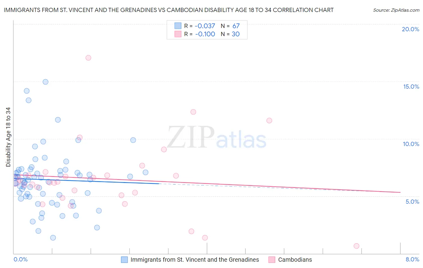 Immigrants from St. Vincent and the Grenadines vs Cambodian Disability Age 18 to 34