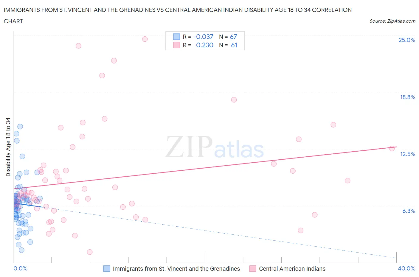 Immigrants from St. Vincent and the Grenadines vs Central American Indian Disability Age 18 to 34