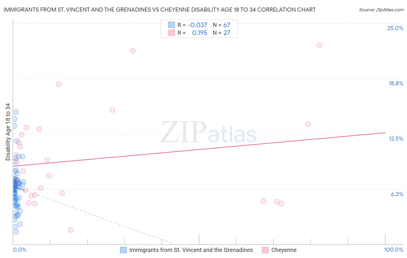 Immigrants from St. Vincent and the Grenadines vs Cheyenne Disability Age 18 to 34